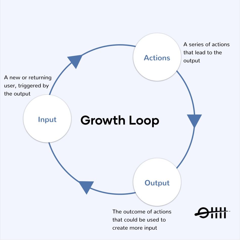 Why You Should View Your Business Through A Growth Loop Lense